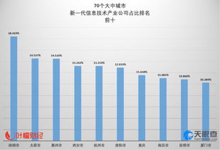 異軍突起！這個(gè)弱省會(huì)信息技術(shù)占比全國第二丨葉檀財(cái)經(jīng)城市創(chuàng)新力排名解析之重慶軟件開發(fā)