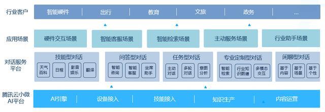騰訊云小微NLP技術(shù)問(wèn)鼎世界頂級(jí)賽事，AI助手加速賦能教育咨詢服務(wù)