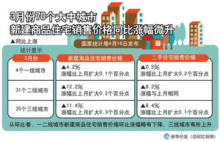 圖表 3月70城房價(jià)同比漲幅微升，環(huán)保設(shè)備制造行業(yè)為何持續(xù)升溫